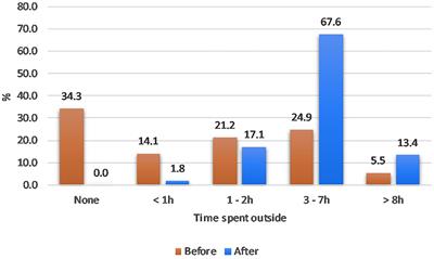 Introducing a Controlled Outdoor Environment Impacts Positively in Cat Welfare and Owner Concerns: The Use of a New Feline Welfare Assessment Tool